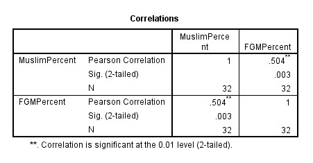 Pearson Correlation Comparing Muslim Population Proportion to FGM Prevalence