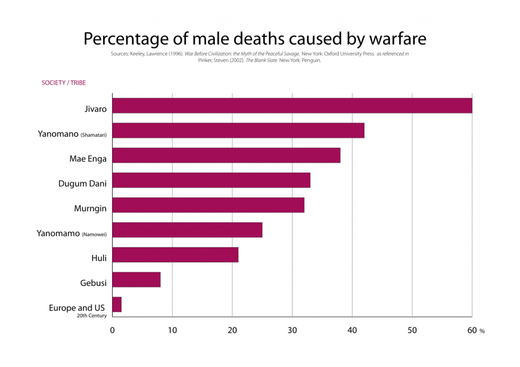 War_deaths_caused_by_warfare.svg